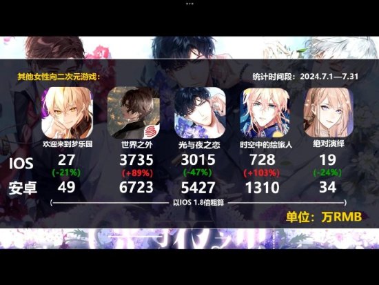 国乙女玩家已超3亿人：部分游戏女玩家比例高达94.2%-第1张图片