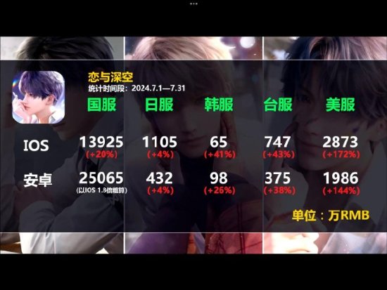 国乙女玩家已超3亿人：部分游戏女玩家比例高达94.2%-第2张图片