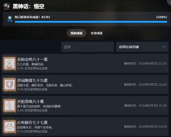 《黑神话》Steam通关率已达20%！3%玩家全成就-第3张图片