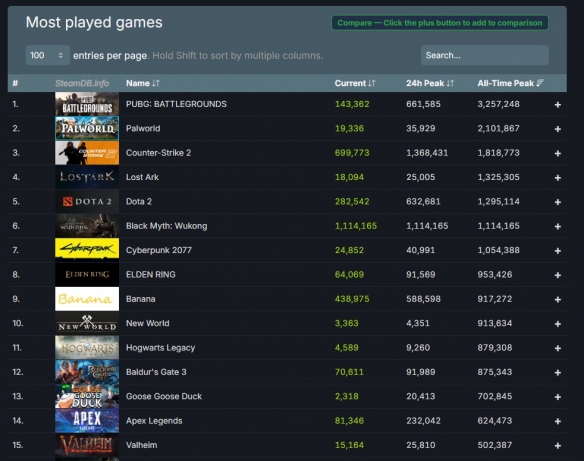 见证历史！《黑神话：悟空》Steam在线玩家数破100万-第3张图片