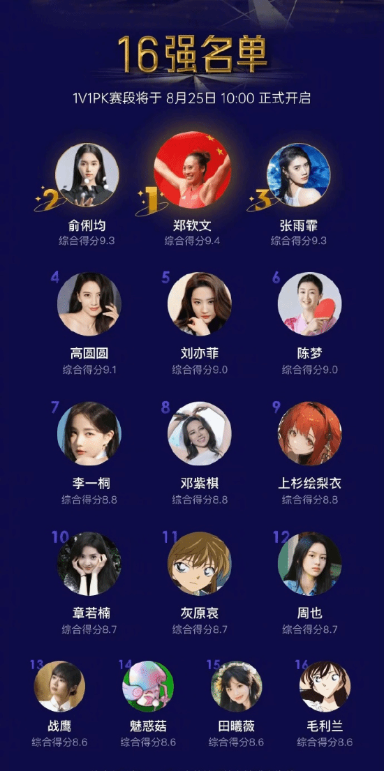 虎扑女神16强出炉 郑钦文第一 战鹰、魅惑菇上榜-第1张图片