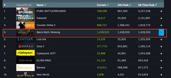 历史第四！《黑神话：悟空》Steam在线峰值突破140万!-第3张图片