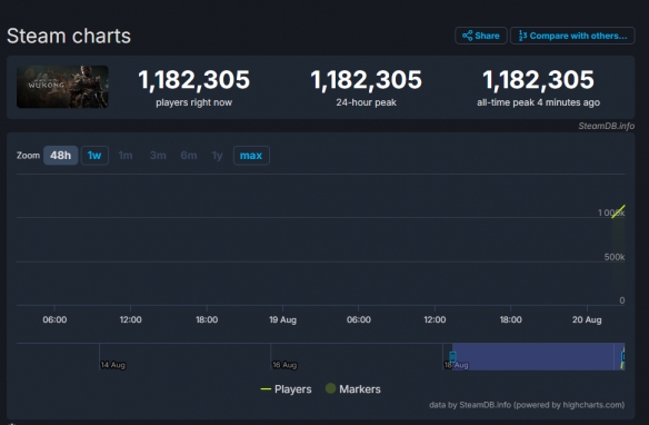 游戏类最高！《黑神话：悟空》Twitch观众超过17万！-第3张图片