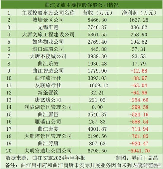 大唐不夜城半年仅赚23.53万元 曲江文旅上半年亏1.87亿-第2张图片