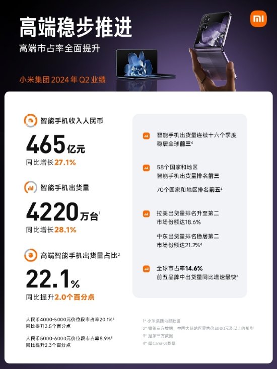 小米2024第二季度财报公布 雷军:这是小米历史上最出色的季报！-第3张图片
