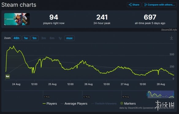太惨了！《星鸣特攻》Steam平台全球销量仅有2万多份-第3张图片