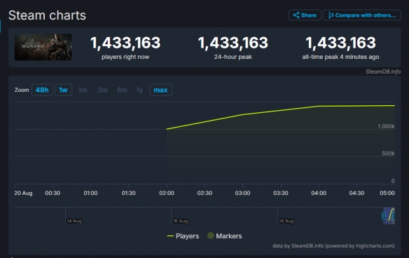 历史第四！《黑神话：悟空》Steam在线峰值突破140万!-第2张图片