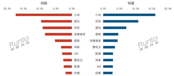 中国监控摄像头线上市场最新TOP10出炉：小米双第一-第2张图片