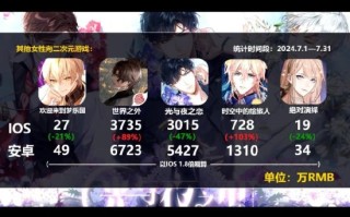 国乙女玩家已超3亿人：部分游戏女玩家比例高达94.2%