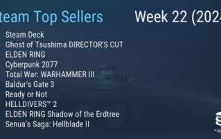 Steam最新周销量榜Steam Deck重回榜首。