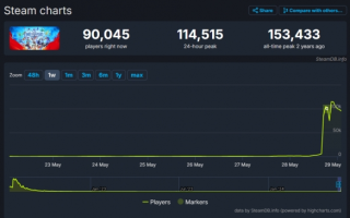 《多元宇宙大乱斗》Steam玩家峰值超11万！仅上线一天