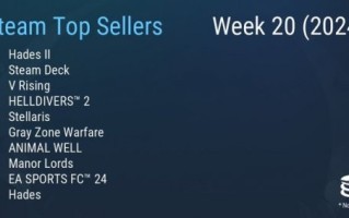 Steam最新周销量榜《黑帝2》成功登顶。