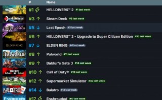 《绝地潜水员2》登上Steam周销量榜TOP10，然后SOC玩法引领潮流。