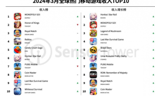 3月全球移动游戏收入榜，《原神》跌出前十有人能比《王者荣耀》玩得更好。