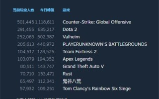 《英灵神殿》Steam峰值突破50万 工作室将招募更多人手