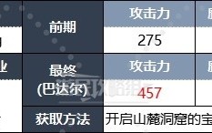 《龙之信条2》全职业强力装备推荐及获取方法 二周目配装推荐