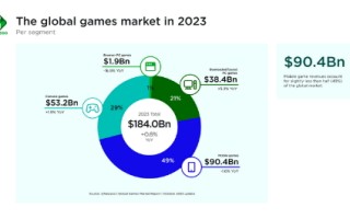 Newzoo数据：2023年英美收入最高游戏《NBA 2K24》