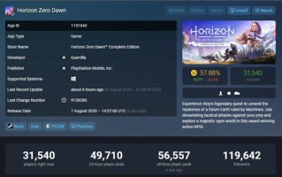 《地平线：黎明时分》在线峰值达5.6万人 目前Steam第2热门游戏