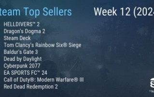 Steam最新周销量榜《绝地潜水员2》连续六周蝉联榜首。