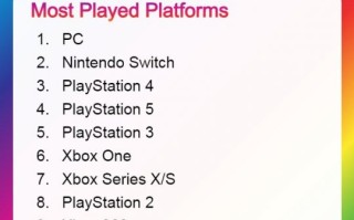 2023玩家游玩最多平台：PC第一 PS3超过XSX|S