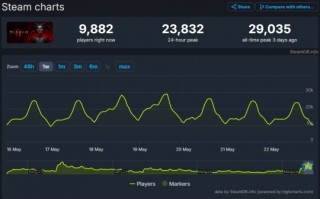 《暗黑破坏神4》新赛季Steam在线峰值突破2.9万，创下新纪录。