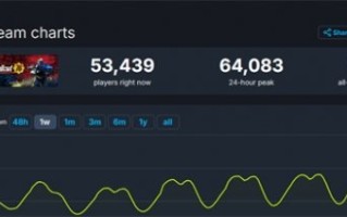 热度不断！《辐射76》Steam同时在线峰值已超过6万人
