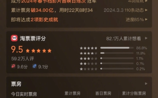 《热辣滚烫》最终票房达34.6亿 位列中国影史第14位