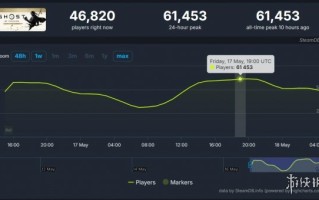 《对马岛之魂》持续火爆！Steam在线人数峰值突破6万