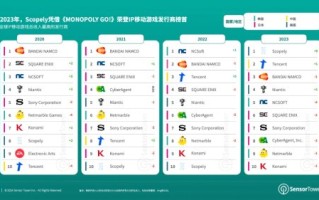 孩之宝IP领域第一 《王者荣耀》成全球MOBA手游收入冠军