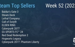 Steam最新一周销量榜 《博德之门3》重回榜首