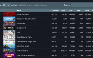 SteamDB发布2023年最热游戏榜单 《致命公司》登顶