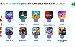 在Q1，2024年最赚钱的PC和主机游戏《龙之信条2》榜上有名。