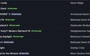 Steam最新一周销量榜《庄园主》位居榜首。