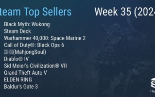 Steam最新周销榜公布：《黑神话：悟空》三连冠！