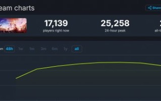 《地平线:西部绝境》Steam特别受玩家好评，优化相当给力。